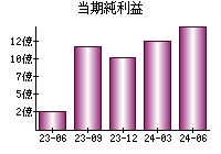 当期純利益