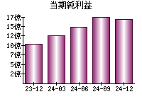 当期純利益