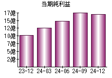 当期純利益