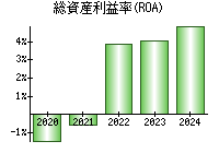 総資産利益率(ROA)