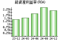 総資産利益率(ROA)