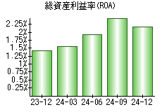 総資産利益率(ROA)