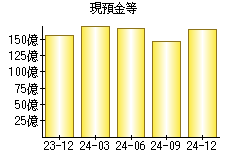 現預金等