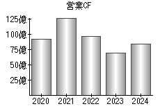 営業活動によるキャッシュフロー