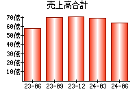 売上高合計