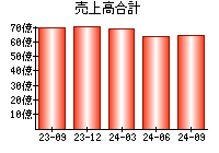 売上高合計