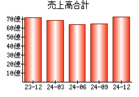 売上高合計