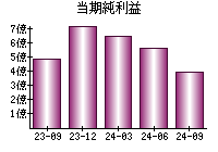 当期純利益