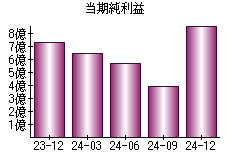 当期純利益