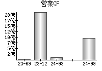 営業活動によるキャッシュフロー