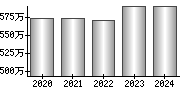 平均年収（単独）