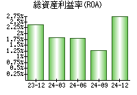 総資産利益率(ROA)