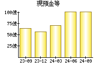 現預金等