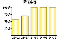 現預金等