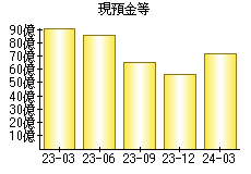 現預金等