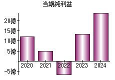 当期純利益