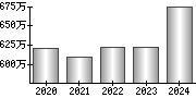 平均年収（単独）