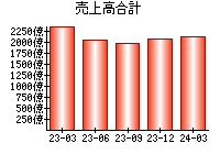 売上高合計