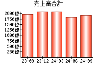 売上高合計