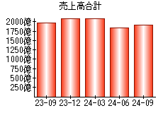 売上高合計