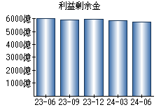 利益剰余金