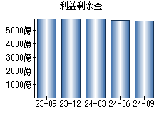 利益剰余金