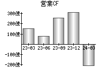 営業活動によるキャッシュフロー