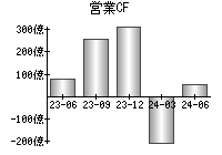 営業活動によるキャッシュフロー