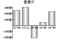 営業活動によるキャッシュフロー