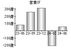 営業活動によるキャッシュフロー