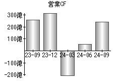 営業活動によるキャッシュフロー