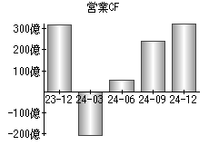 営業活動によるキャッシュフロー