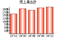 売上高合計