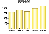 現預金等