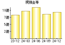 現預金等