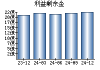 利益剰余金