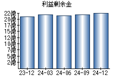 利益剰余金