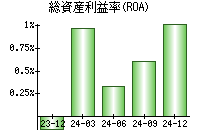 総資産利益率(ROA)