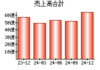 売上高合計