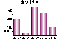 当期純利益