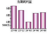 当期純利益