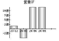 営業活動によるキャッシュフロー