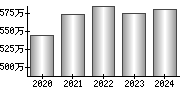 平均年収（単独）