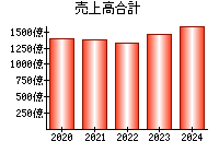 売上高合計