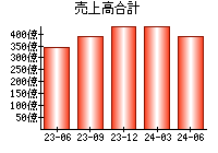 売上高合計