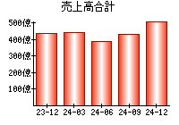 売上高合計