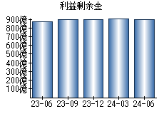 利益剰余金