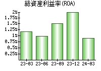 総資産利益率(ROA)