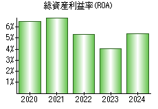 総資産利益率(ROA)