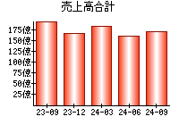 売上高合計